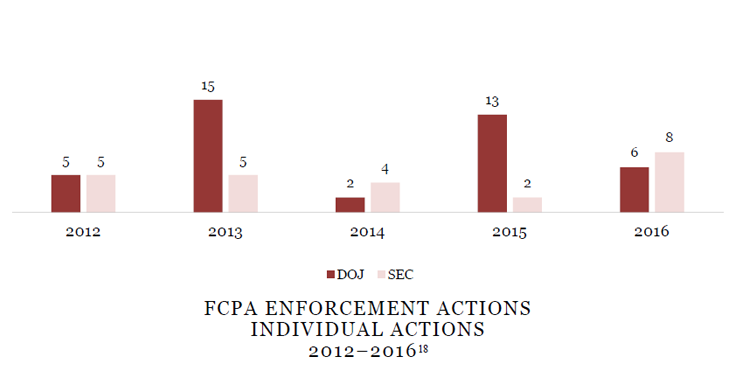FCPA ENFORCEMENT ACTIONS INDIVIDUAL ACTIONS 2012-2016