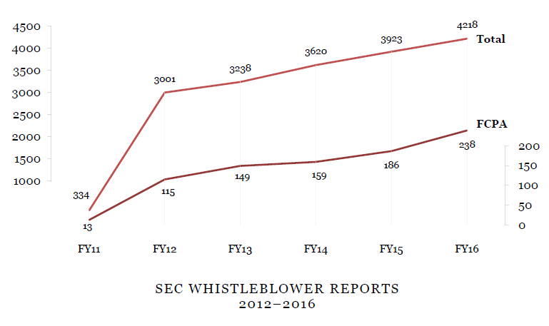 SEC WHISTLEBLOWER REPORTS 2012-2016