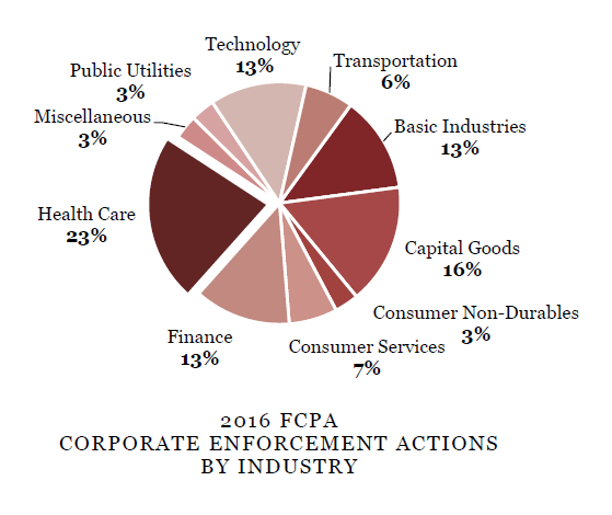 2016 FCPA CORPORATE ENFORCEMENT ACTIONS BY INDUSTRY