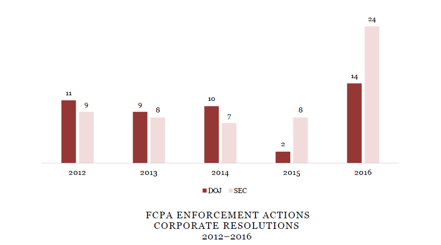 FCPA ENFORCEMENT ACTIONS CORPORATE RESOLUTIONS 2012-2016