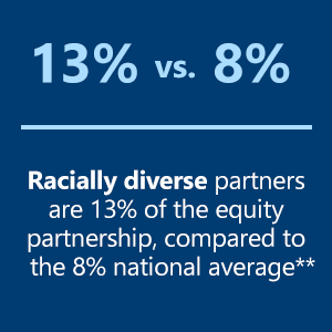 Percentage of Racially Diverse Equity Partners