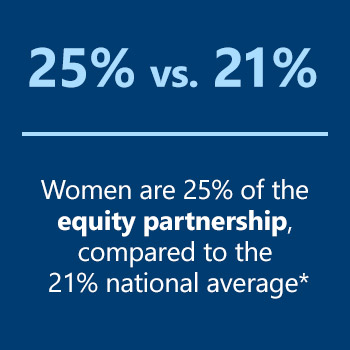 Percentage of Women Equity Partners