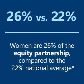 Percentage of Women Equity Partners