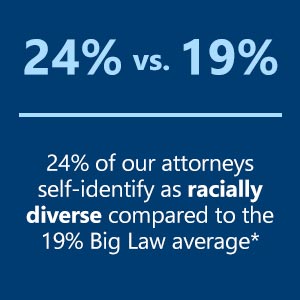 Percentage of Attorneys Who Self-Identify as Racially Diverse